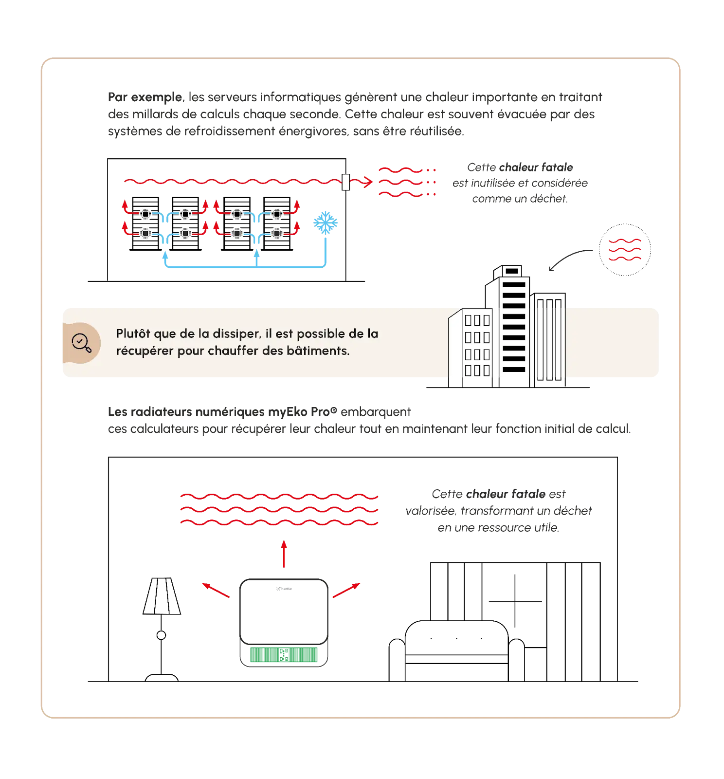 Diagram showing how waste heat from computing units is recovered to heat a home with a myEko Pro® radiator